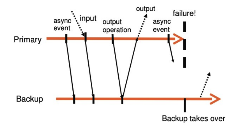 Backup-Output