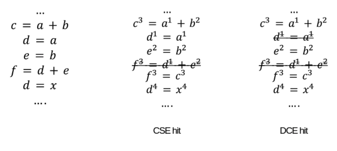 CSE