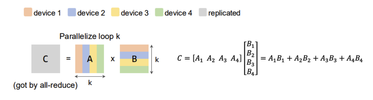 Matrix Multiplication-Strategy 2