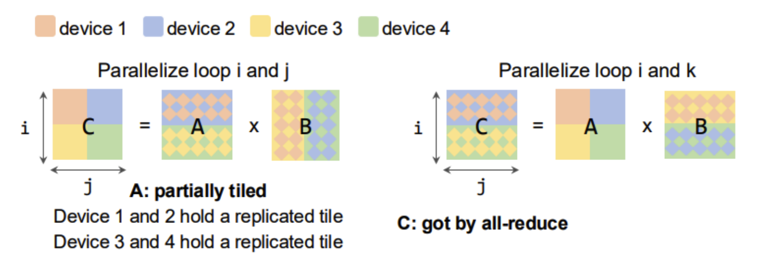 Matrix Multiplication-Strategy 3