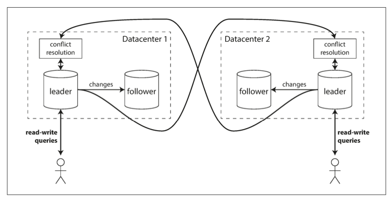 Multi-datacenter