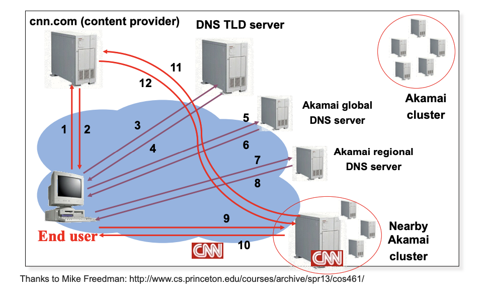 CDN_ARCHITECTURE2