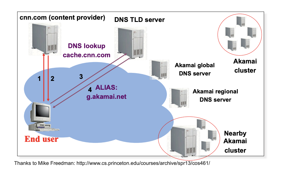CDN_ARCHITECTURE0