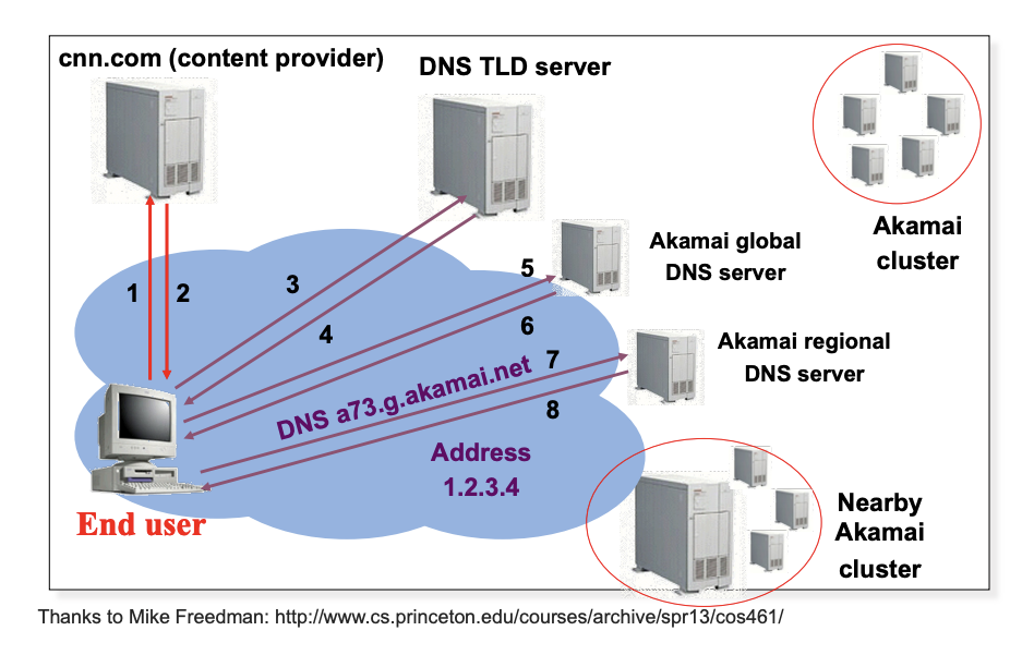 CDN_ARCHITECTURE1