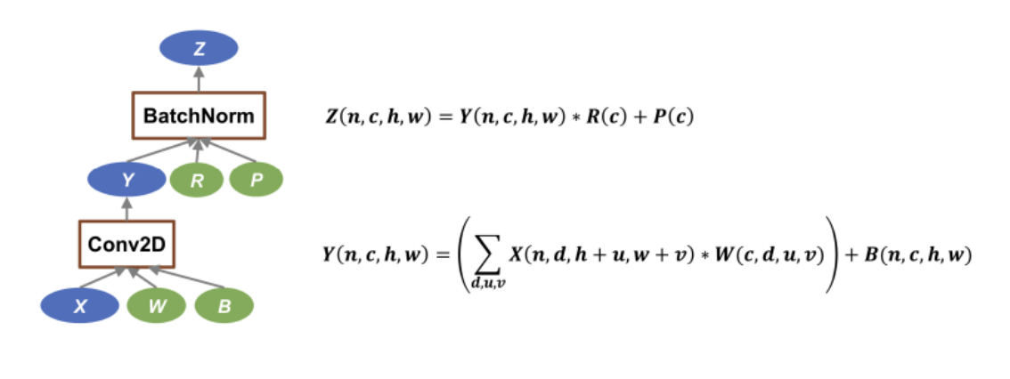 Conv2D+BatchNorm