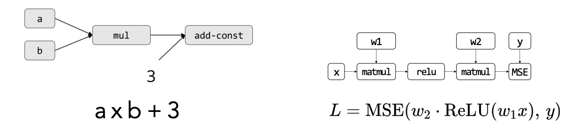 dataflow graphh