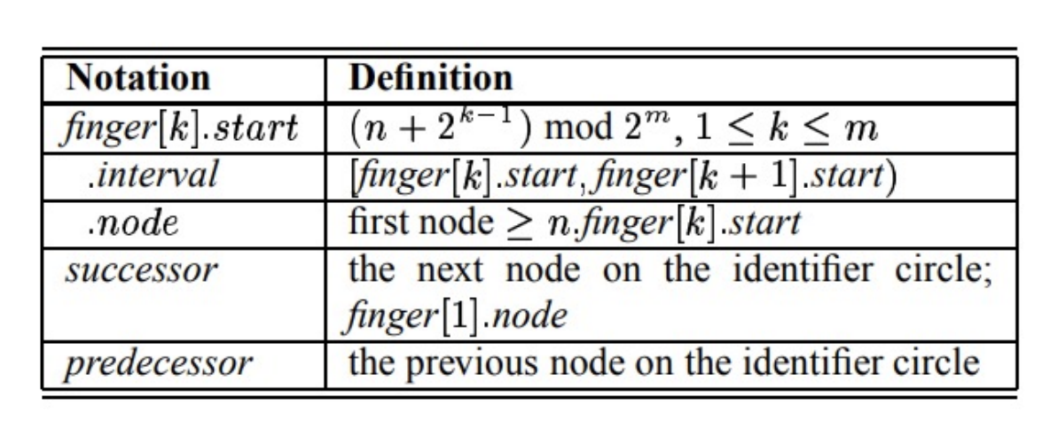 finger-table-api