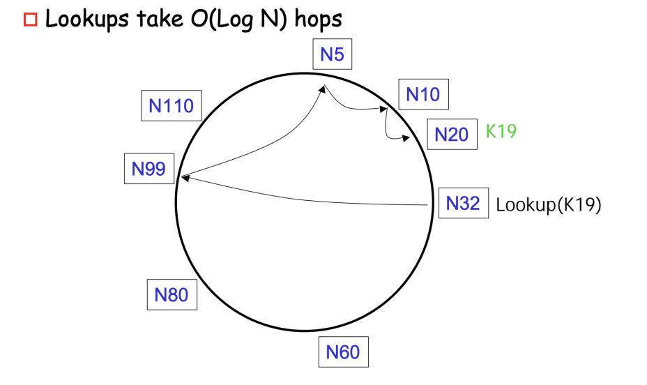 finger-table-lookup