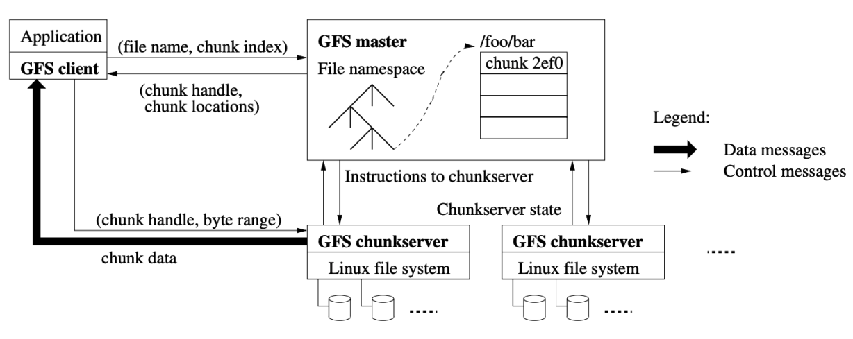 GFS_Arch
