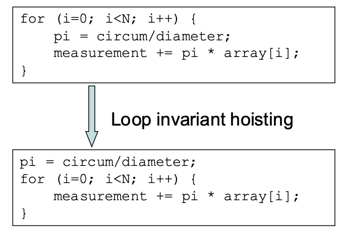 loop_Hoisting