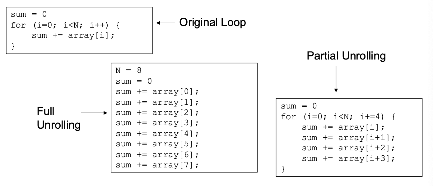 loop_unrolling