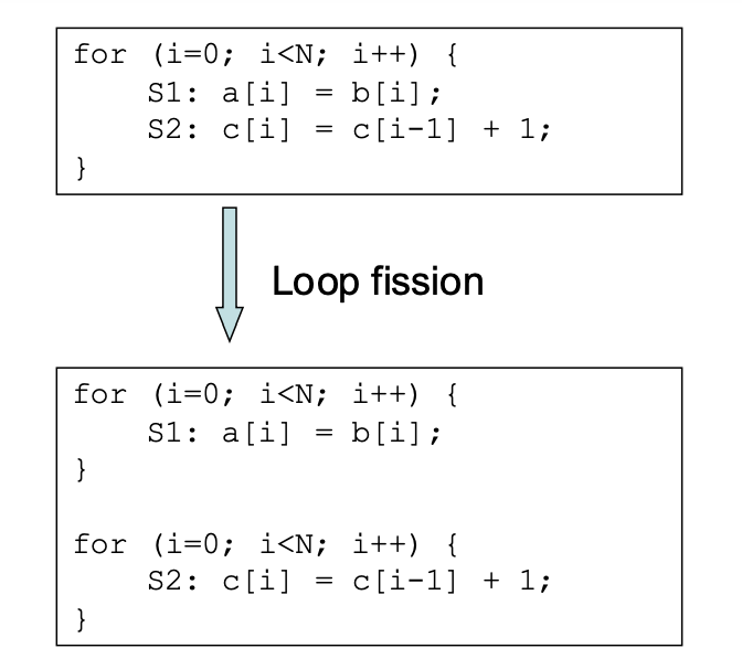loop_fission