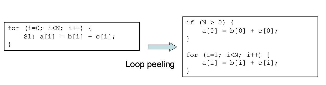 loop_peeling