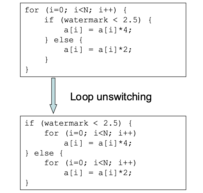 loop_unswitching
