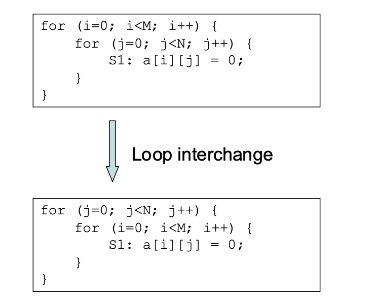 loop_Interchange