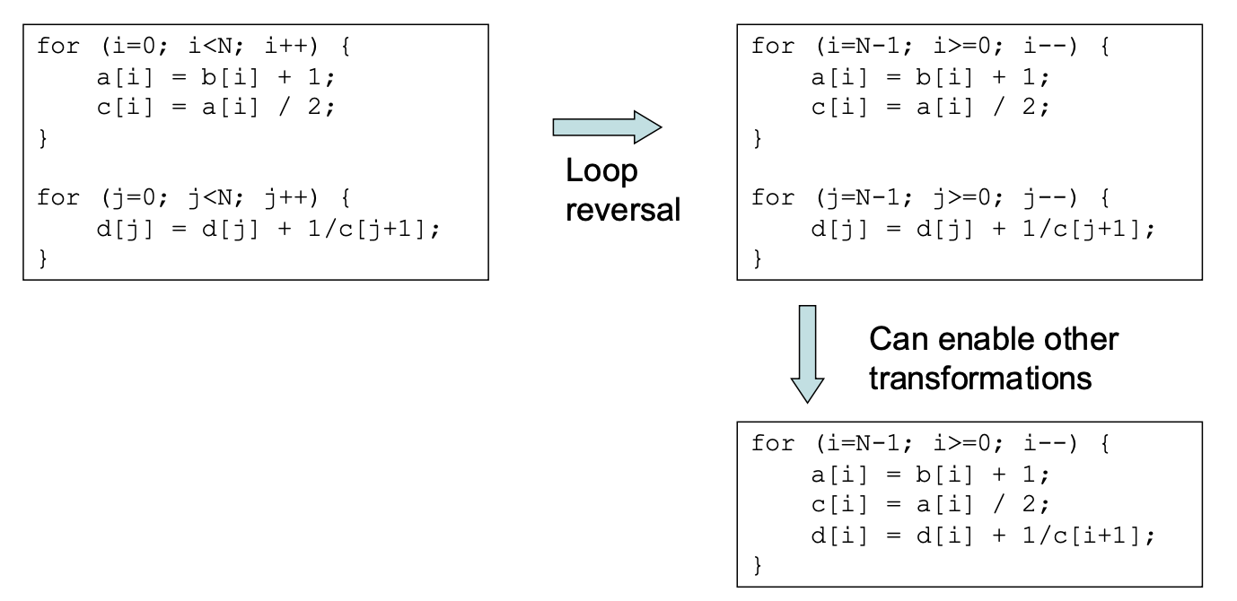 loop_reversal