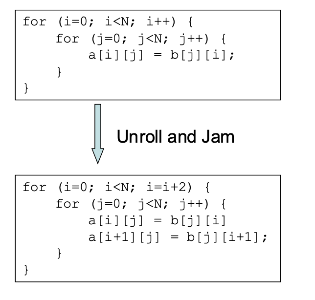 unroll_jam