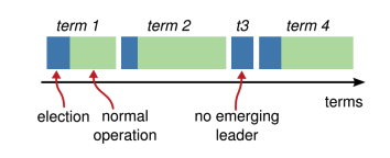 Raft_term
