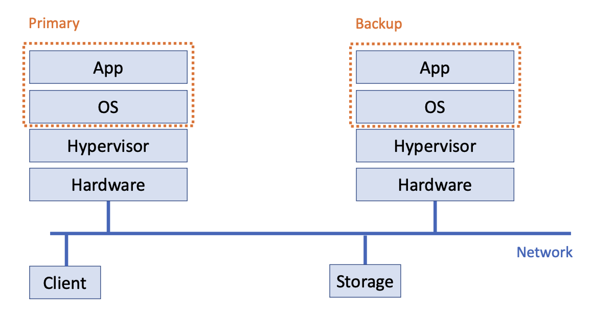 replication-layer