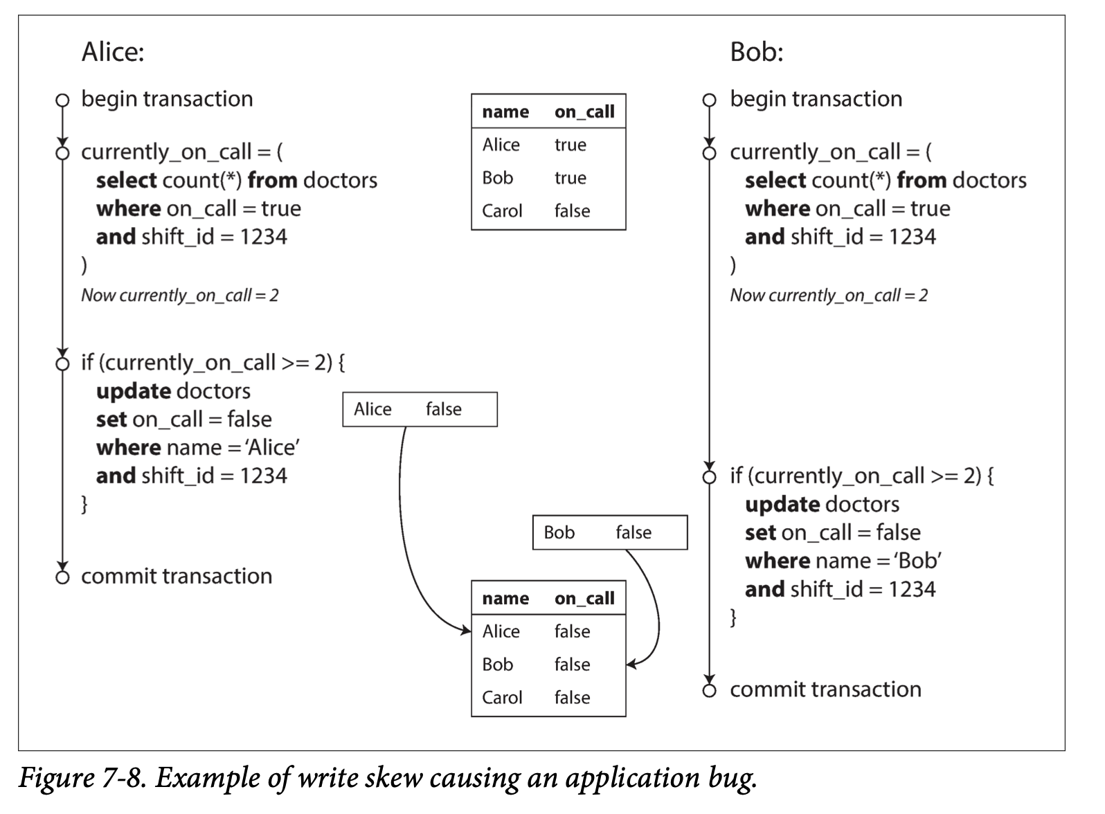 write_skew