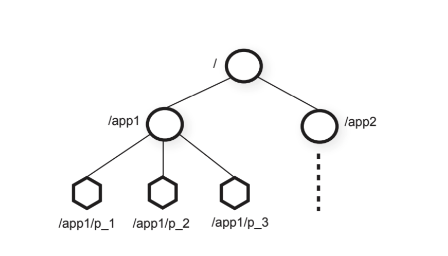 zookeeper_datamodel
